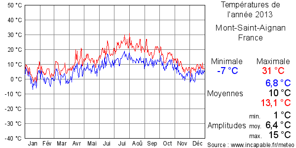 Températures de l'année 2013 pour Mont-Saint-Aignan, France