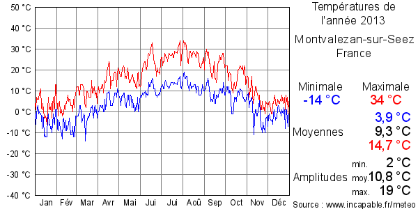 Températures de l'année 2013 pour Montvalezan-sur-Seez, France