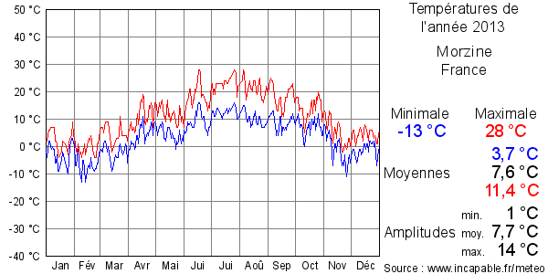 Températures de l'année 2013 pour Morzine, France