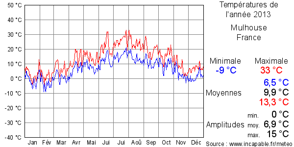 Températures de l'année 2013 pour Mulhouse, France