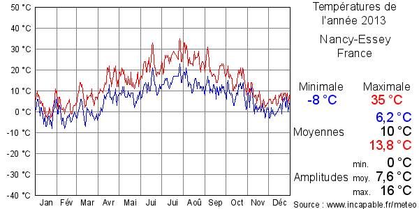 Températures de l'année 2013 pour Nancy-Essey, France