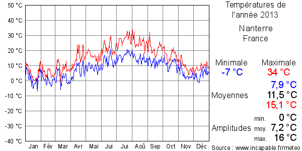 Températures de l'année 2013 pour Nanterre, France