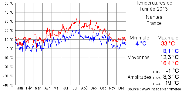 Températures de l'année 2013 pour Nantes, France