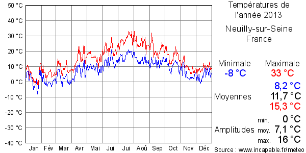 Températures de l'année 2013 pour Neuilly-sur-Seine, France