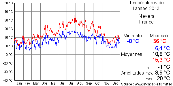 Températures de l'année 2013 pour Nevers, France