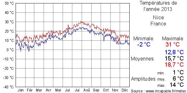 Températures de l'année 2013 pour Nice, France