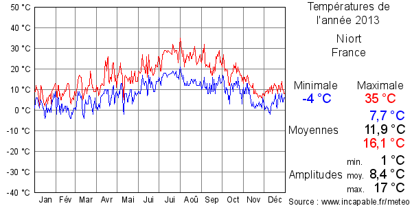 Températures de l'année 2013 pour Niort, France