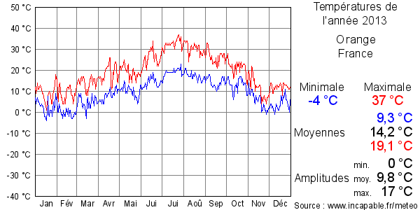 Températures de l'année 2013 pour Orange, France