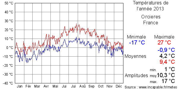 Températures de l'année 2013 pour Orcieres, France