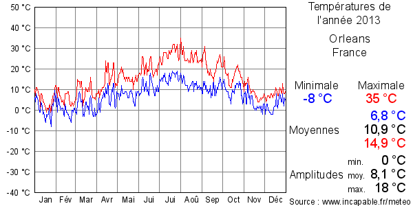Températures de l'année 2013 pour Orleans, France