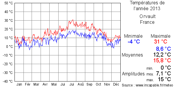 Températures de l'année 2013 pour Orvault, France