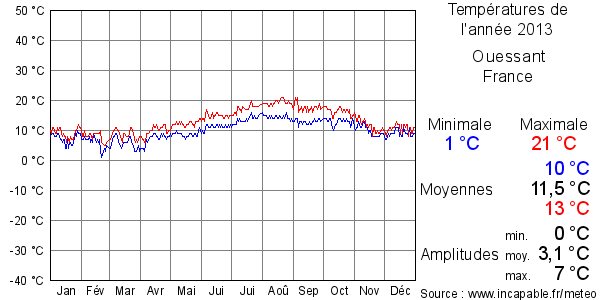 Températures de l'année 2013 pour Ouessant, France