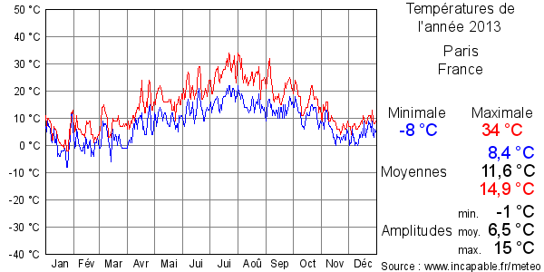 Températures de l'année 2013 pour Paris, France
