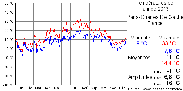 Températures de l'année 2013 pour Paris-Charles De Gaulle, France