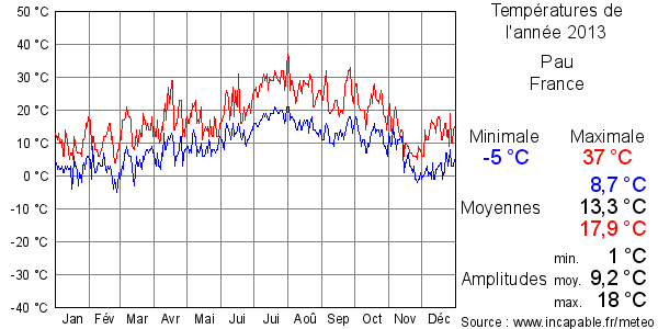 Températures de l'année 2013 pour Pau, France