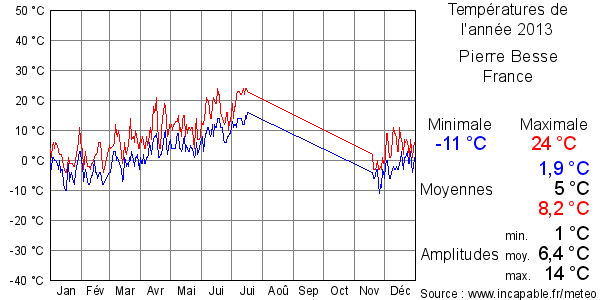 Températures de l'année 2013 pour Pierre Besse, France