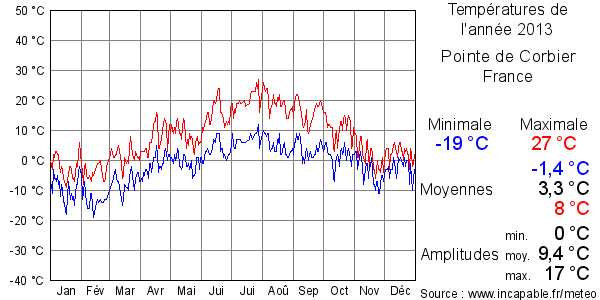 Températures de l'année 2013 pour Pointe de Corbier, France