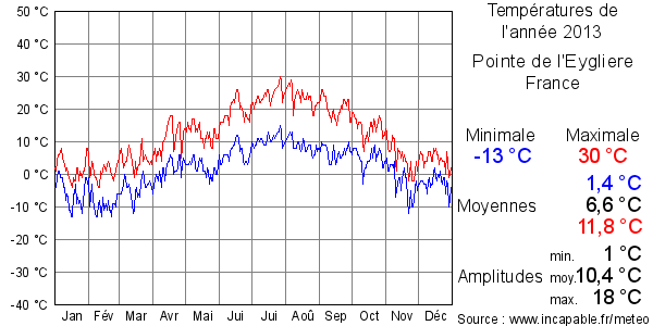 Températures de l'année 2013 pour Pointe de l'Eygliere, France