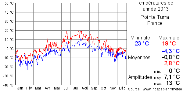 Températures de l'année 2013 pour Pointe Turra, France