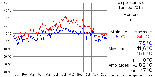 Températures de l'année 2013 pour Poitiers, France