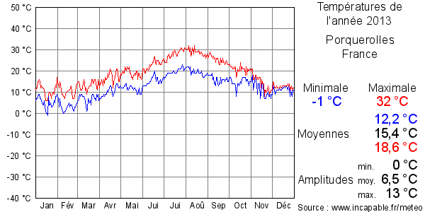 Températures de l'année 2013 pour Porquerolles, France