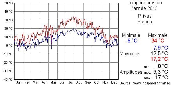 Températures de l'année 2013 pour Privas, France
