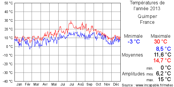 Températures de l'année 2013 pour Quimper, France