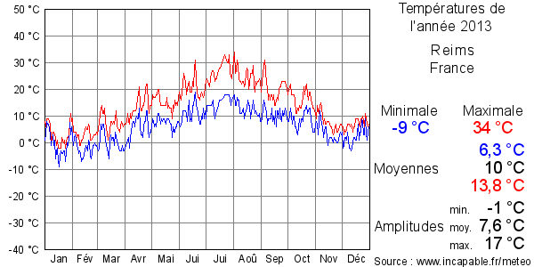 Températures de l'année 2013 pour Reims, France