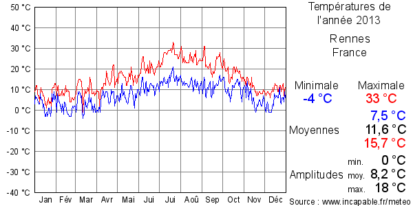 Températures de l'année 2013 pour Rennes, France
