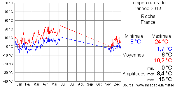 Températures de l'année 2013 pour Roche, France