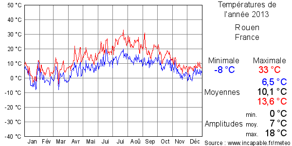 Températures de l'année 2013 pour Rouen, France