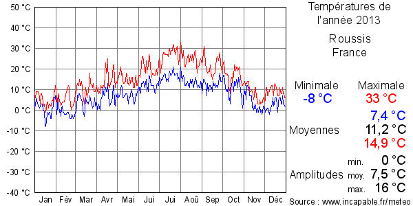 Températures de l'année 2013 pour Roussis, France