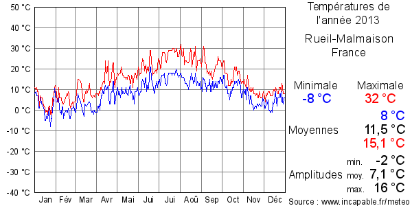 Températures de l'année 2013 pour Rueil-Malmaison, France