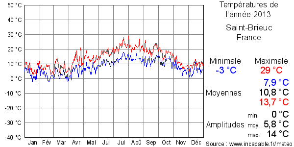 Températures de l'année 2013 pour Saint-Brieuc, France