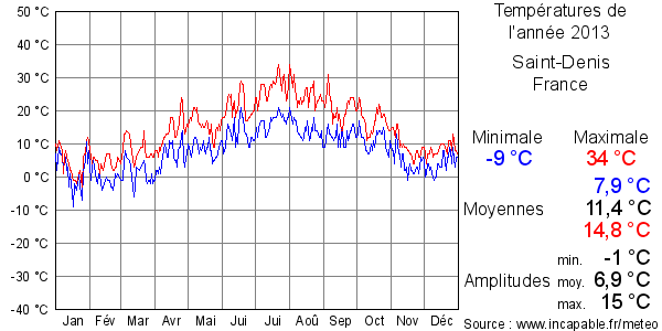 Températures de l'année 2013 pour Saint-Denis, France