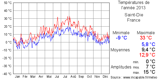 Températures de l'année 2013 pour Saint-Die, France