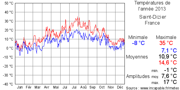 Températures de l'année 2013 pour Saint-Dizier, France