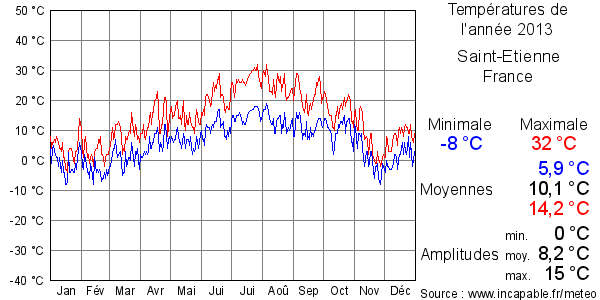 Températures de l'année 2013 pour Saint-Etienne, France