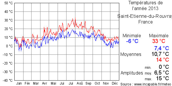 Températures de l'année 2013 pour Saint-Etienne-du-Rouvray, France
