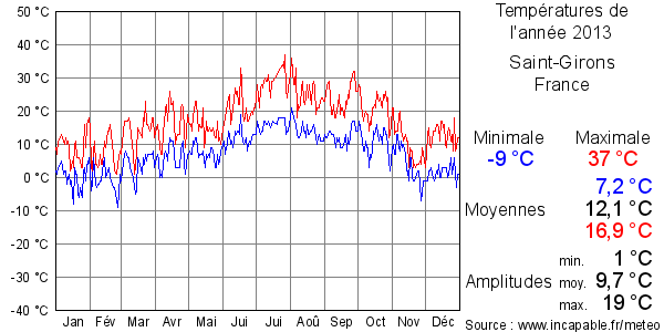 Températures de l'année 2013 pour Saint-Girons, France