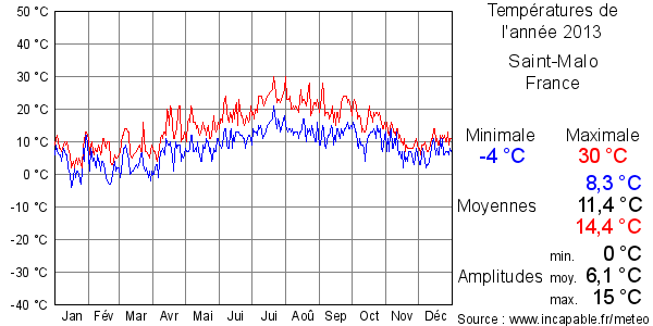 Températures de l'année 2013 pour Saint-Malo, France