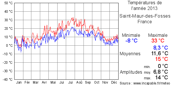 Températures de l'année 2013 pour Saint-Maur-des-Fosses, France