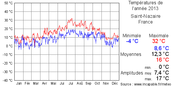 Températures de l'année 2013 pour Saint-Nazaire, France