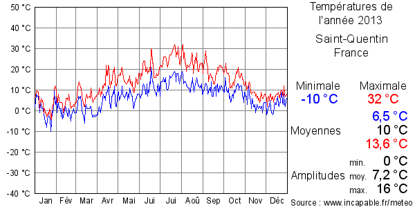 Températures de l'année 2013 pour Saint-Quentin, France