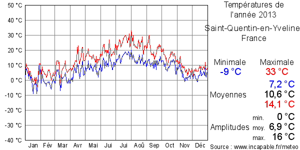 Températures de l'année 2013 pour Saint-Quentin-en-Yvelines, France