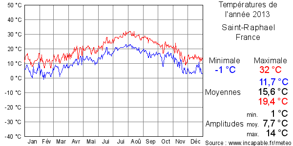 Températures de l'année 2013 pour Saint-Raphael, France