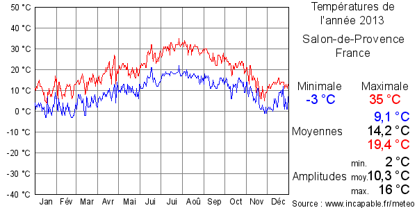 Températures de l'année 2013 pour Salon-de-Provence, France