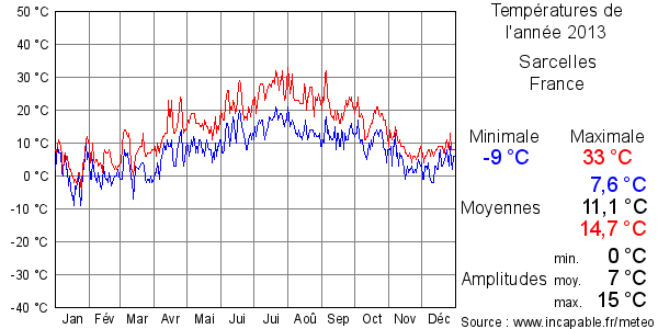 Températures de l'année 2013 pour Sarcelles, France