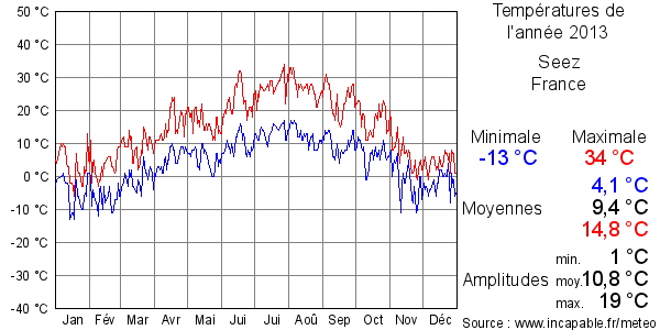 Températures de l'année 2013 pour Seez, France