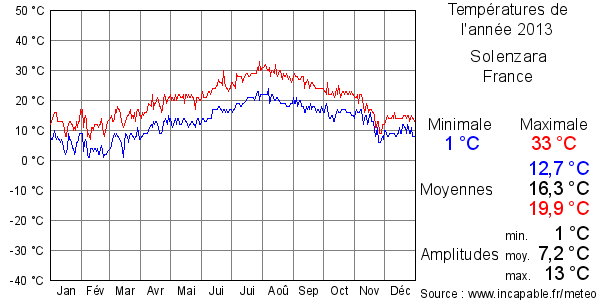 Températures de l'année 2013 pour Solenzara, France